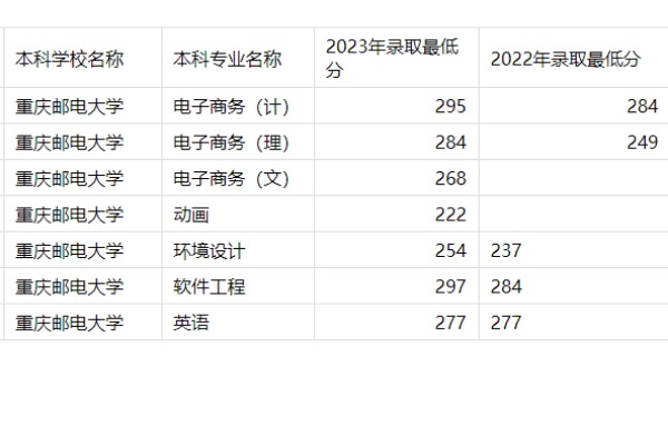 2022-2023年重慶郵電大學專升本錄取分數線