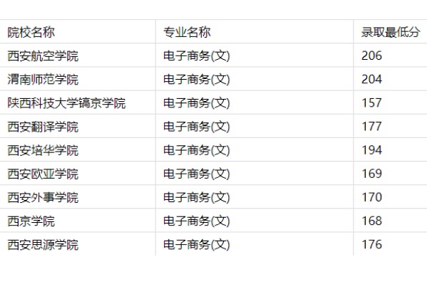 2023年陕西专升本电子商务(文)专业录取最低分