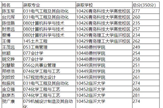 2019年山东工业职业学院学生专升本录取名单