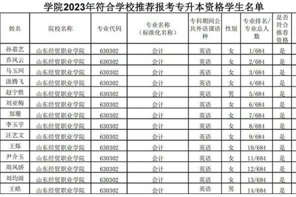 2023年山东经贸职业学院专升本校荐生资格学生名单