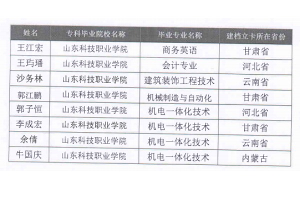 2022年山东科技职业学院省外建档立卡学生专升本名单