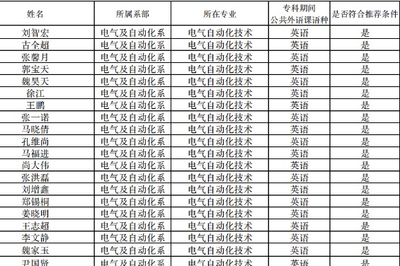 2023年山东劳动职业技术学院专升本校荐生、建档立卡家庭学生、大赛获奖学生名单