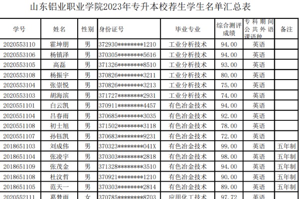 2023年山东铝业职业学院专升本考试校荐资格名单