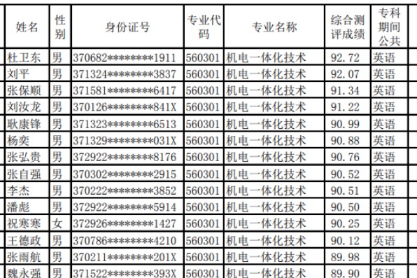 2022年山东铝业职业学院专升本考试校荐资格名单