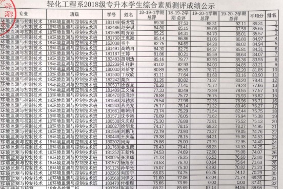 2021年山东轻工职业学院专升本学生综合素质测评成绩名单