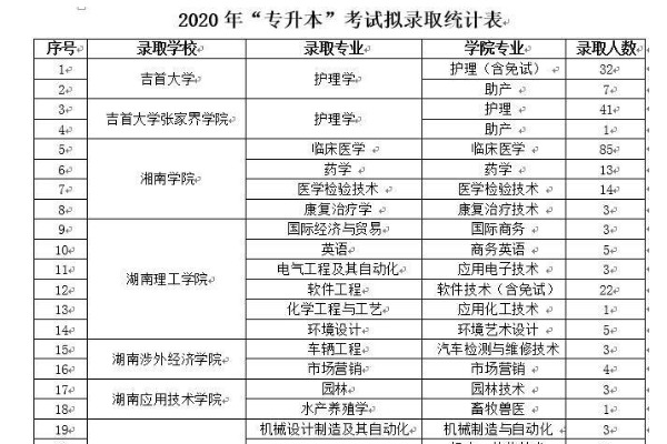 2020年岳阳职业技术学院专升本拟录取表