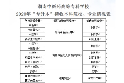 2020年湖南中医药高等专科学校专升本接收本科院校、专业情况表