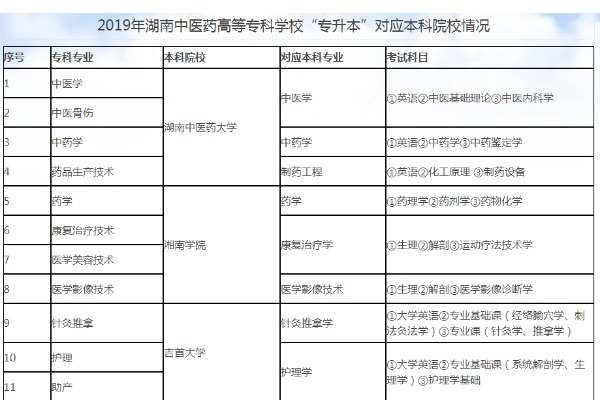 2019年湖南中医药高等专科学校专升本对应本科院校情况