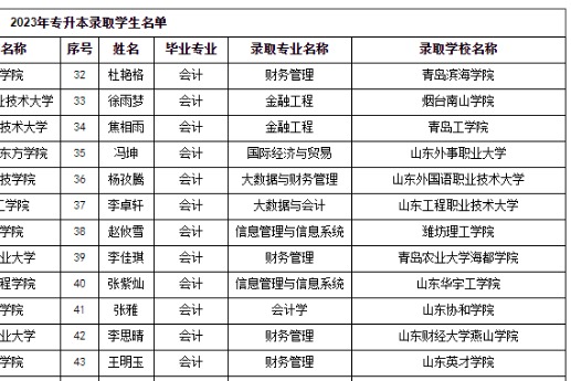 2023年潍坊工商职业学院金融财会学院专升本录取人数