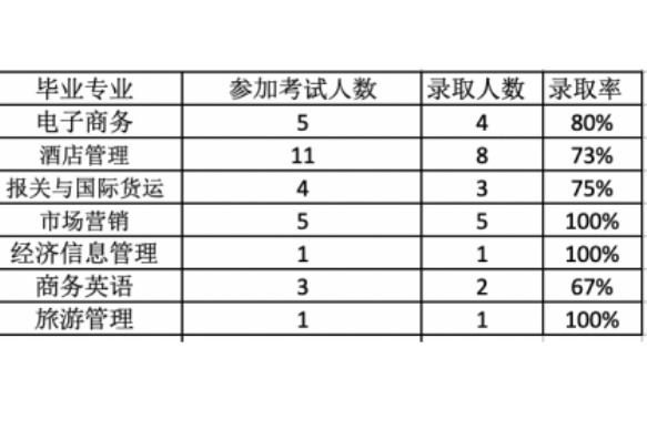 2020年濰坊工商職業(yè)學(xué)院商學(xué)院專升本錄取率