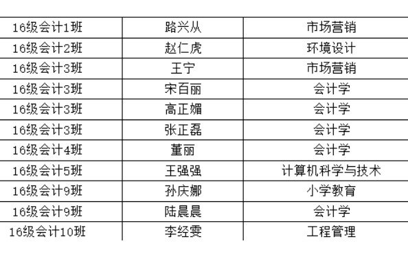 2019年潍坊工商职业学院金融财会学院专升本录取率