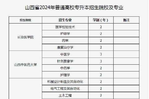 2024年山西省普通高校专升本招生院校及专业