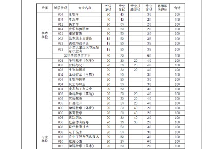 2023年河南师范大学硕士研究生招生复试及录取办法