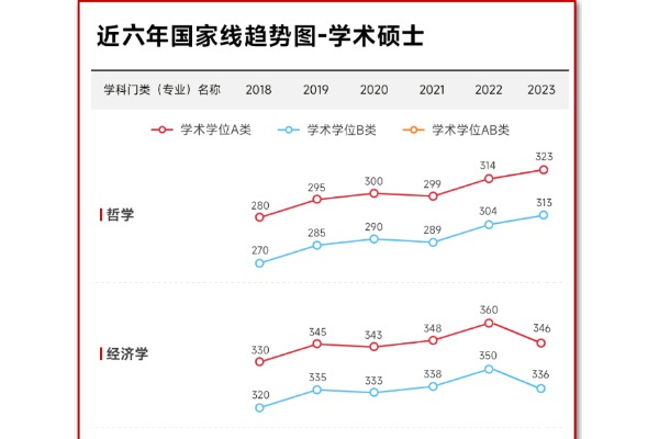 24考研国家线会降吗？近6年趋势图分析告诉你！