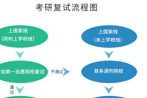 考研复试会采取什么形式进行？提前了解