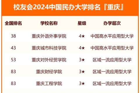 2024年重庆最新本专科排名出炉！