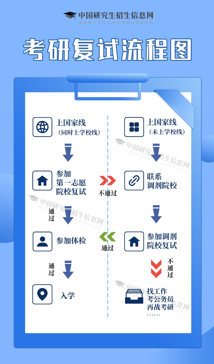 考研复试流程图