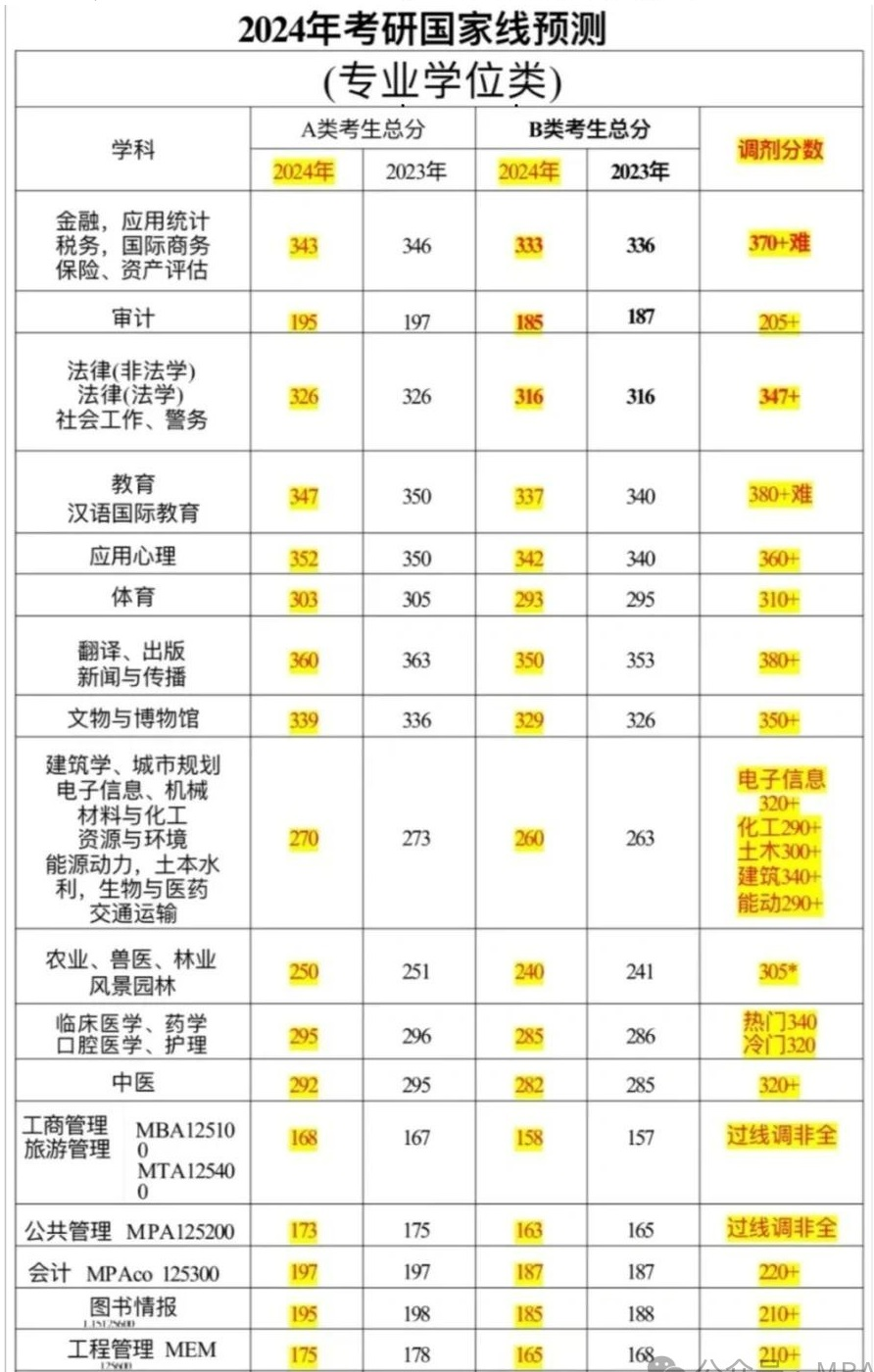 考研国家线专业预测