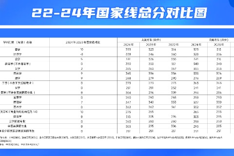 22-24考研国家线总分对比