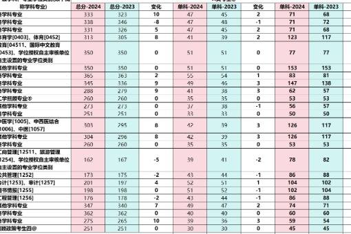 2024年考研国家线单科涨降对比分析