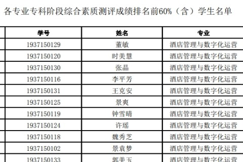 2024年山東商務(wù)職業(yè)學(xué)院藝術(shù)設(shè)計(jì)學(xué)院專升本考試報(bào)考資格推薦名單公布！