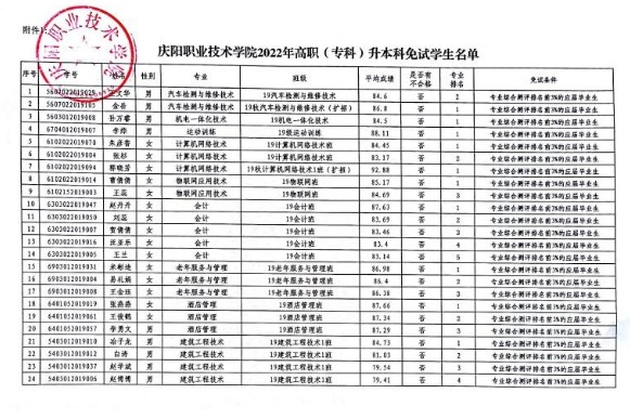 2022年庆阳职业技术学院专升本免试学生名单