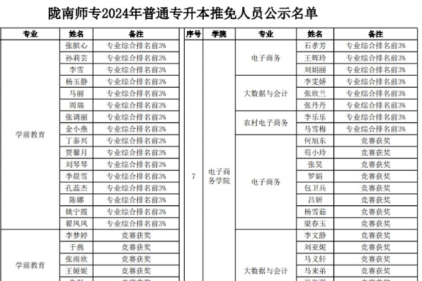 2024年陇南师范高等专科学校专升本免试生资格名单