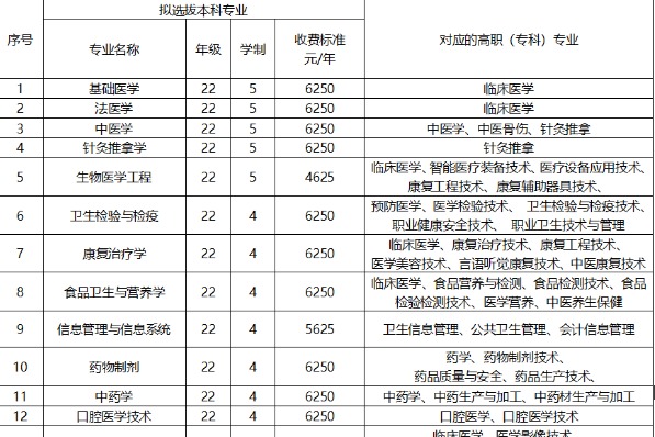 2024年重庆医科大学专升本免试招生章程发布！