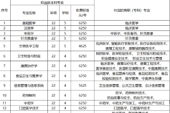 2024年重庆医科大学专升本免试招生计划一览