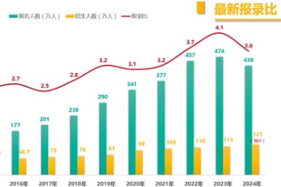 杭州师范大学2024年考研报录比查询(近2年)
