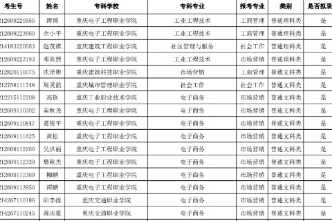 2024年重庆师范大学专升本技能竞赛免试生拟录取结果名单公布！