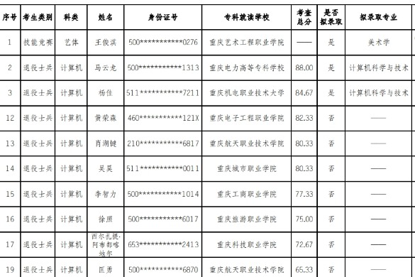 2024年重庆第二师范学院专升本免试招生拟录取结果名单公布！