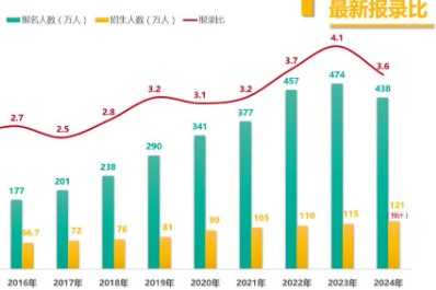 中国医科大学2024年考研报录比查询(近2年)