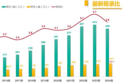 长春工业大学2024年考研报录比查询