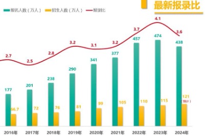 中国民航大学2024年考研报录比查询