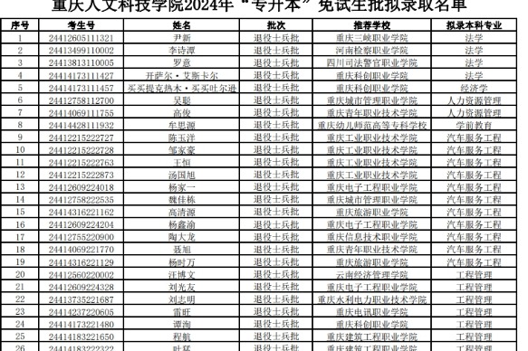 2024年重庆人文科技学院专升本免试生批拟录取名单公布！