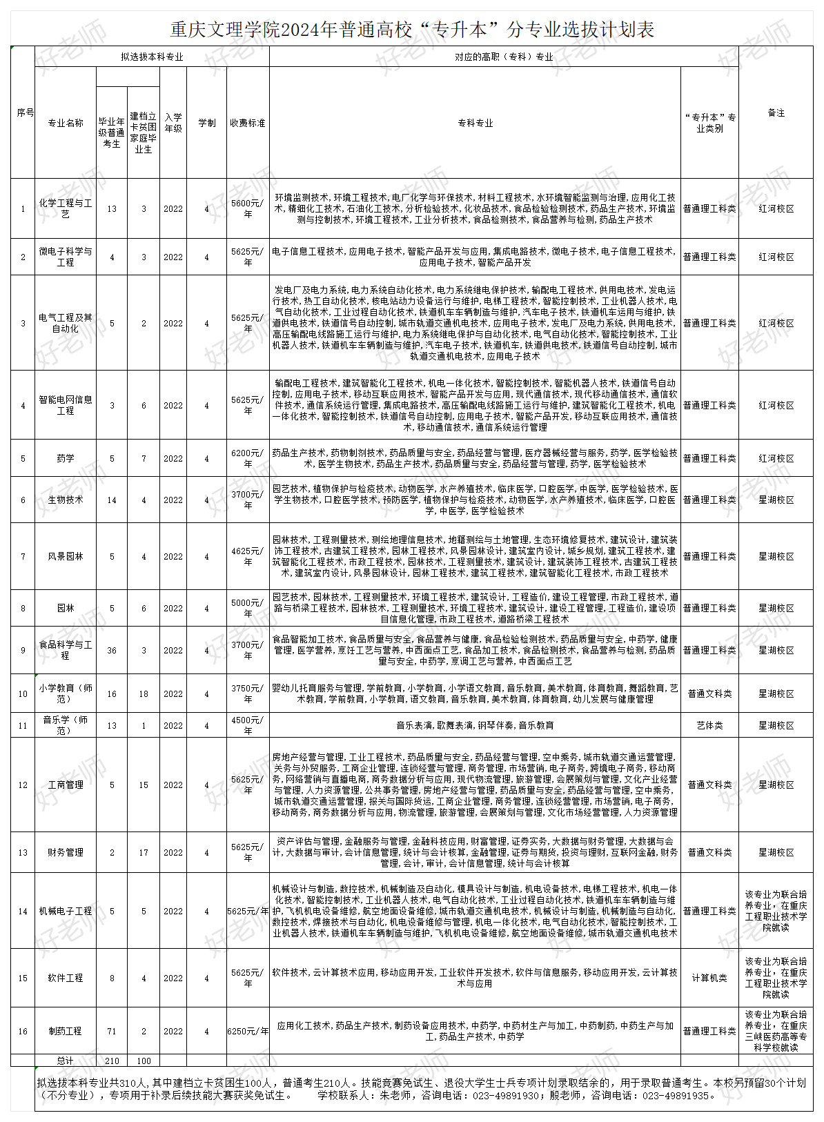 2024年重庆文理学院专升本招生计划表一览