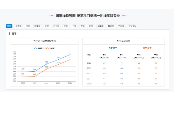 近五年研考分数线及趋势图