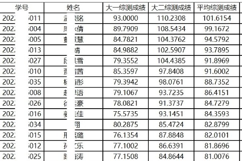 齊魯師范學院物理與電子工程學院2025年?？茟獙卯厴I(yè)生綜合素質(zhì)測評及專升本考試校薦生名單公示