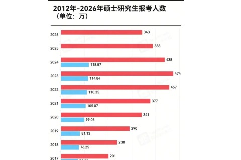2026年研究生，报名人数减少了45万，但上岸的路，一点没变宽！