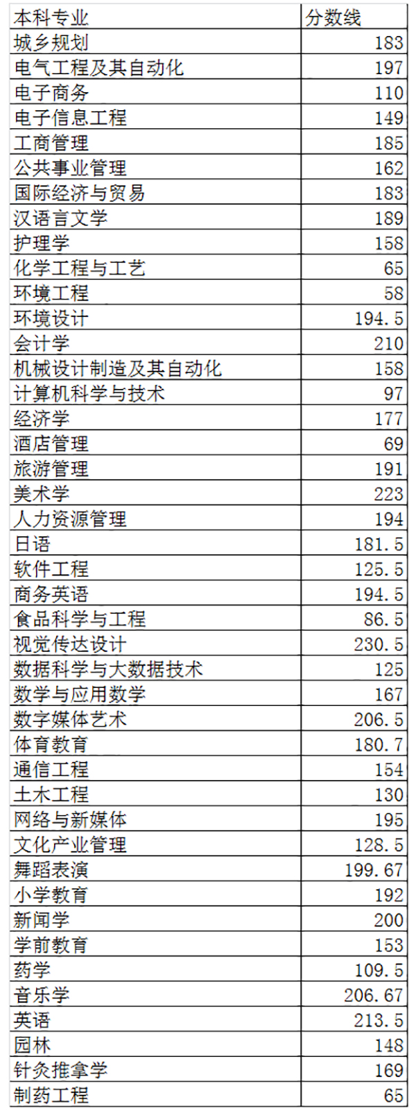 2020年吉首大学专升本录取分数线表