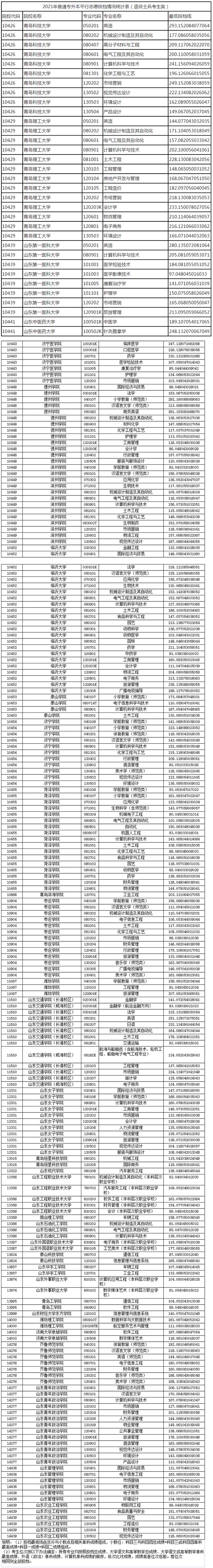 2021年山東專升本院校投檔分?jǐn)?shù)線匯總（退役士兵類考生）表