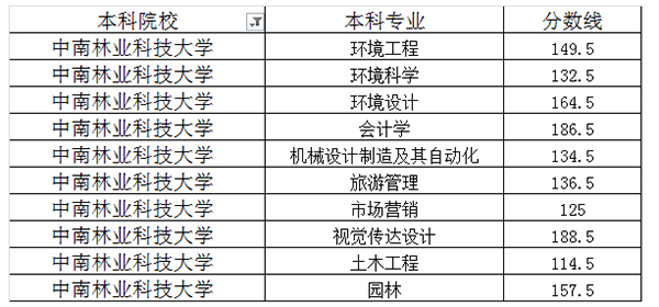 2020年中南林业科技大学专升本录取分数线表