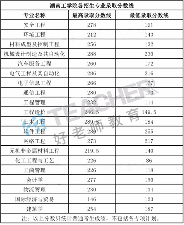 2021年湖南工學院專升本錄取分數(shù)線表