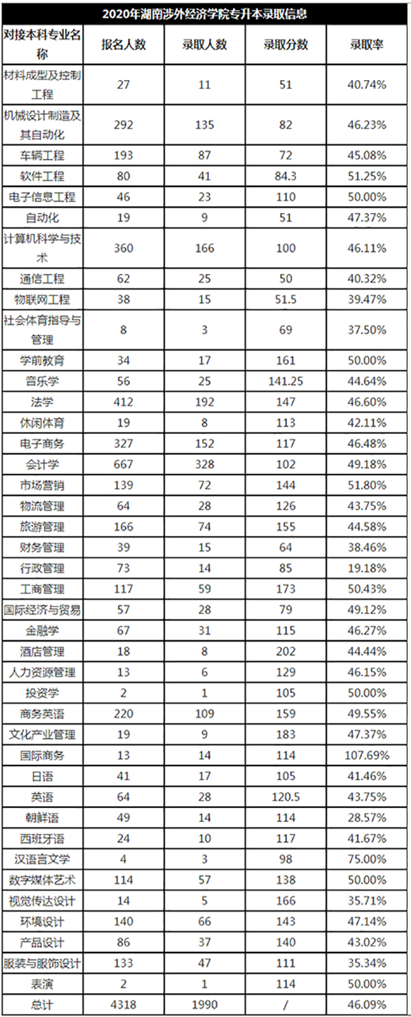 2020年湖南涉外经济学院专升本录取分数线表