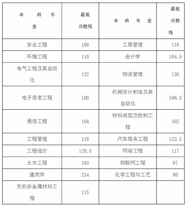 2020年湖南工学院专升本录取分数线表