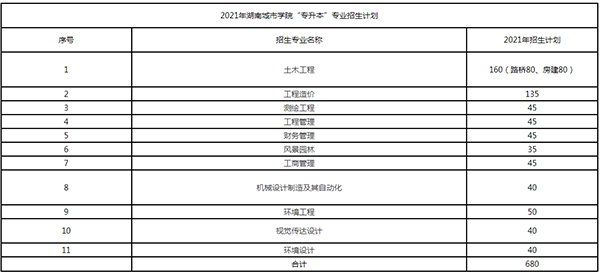2021年湖南城市學(xué)院專升本招生計劃及專業(yè)表