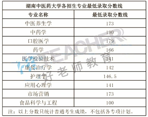 2021年湖南中醫(yī)藥大學(xué)專升本錄取分?jǐn)?shù)線匯總一覽表