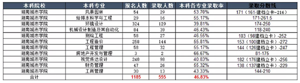 湖南城市学院2020年专升本录取分数线表