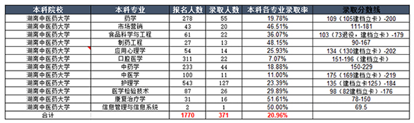 2020年湖南中医药大学专升本录取分数线汇总一览表